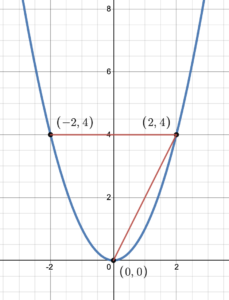 Parabola opening upward with vertex at origin, equation y=x^2. Line segments passing through (-2,4) and (2,4), and (0,0) and (0,0).